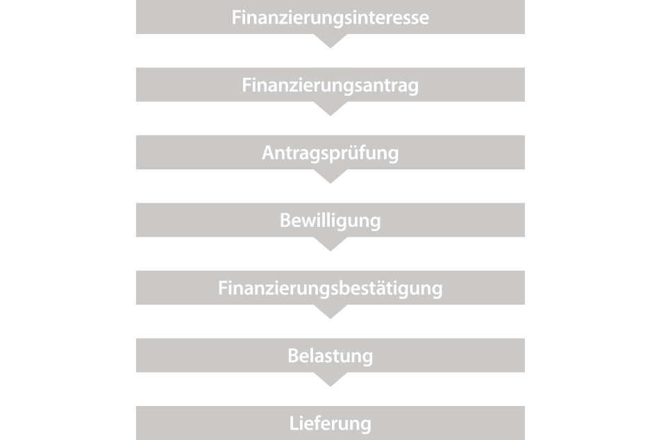 pistor plus finanzierungsmodell