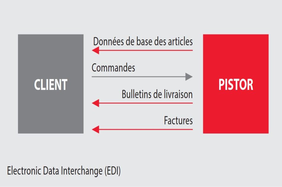 Échange données informatise