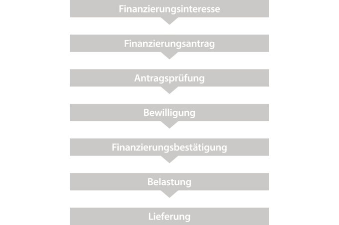 pistor plus finanzierungsmodell