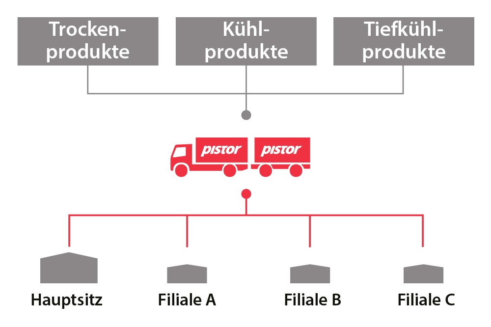 Innovative-Pistor-Dienstleistungen-Services-Lieferung