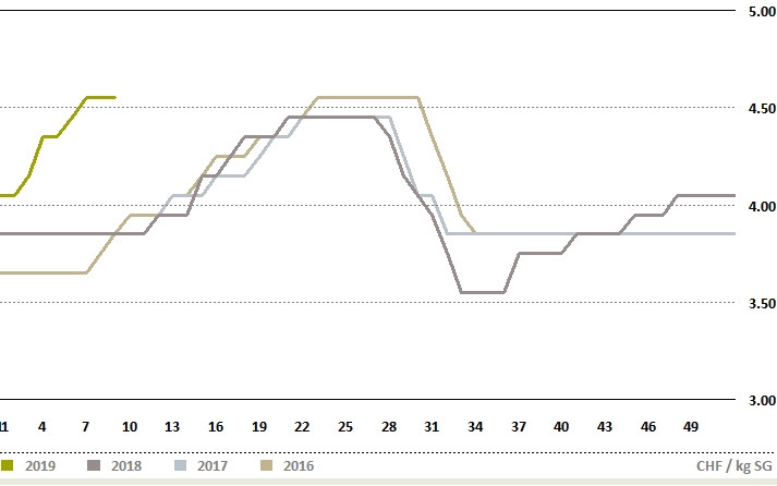 Preiserhöhung Schlachtschweine Statistik
