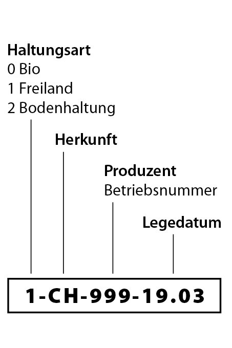 Eier und Eiprodukte Strichcode