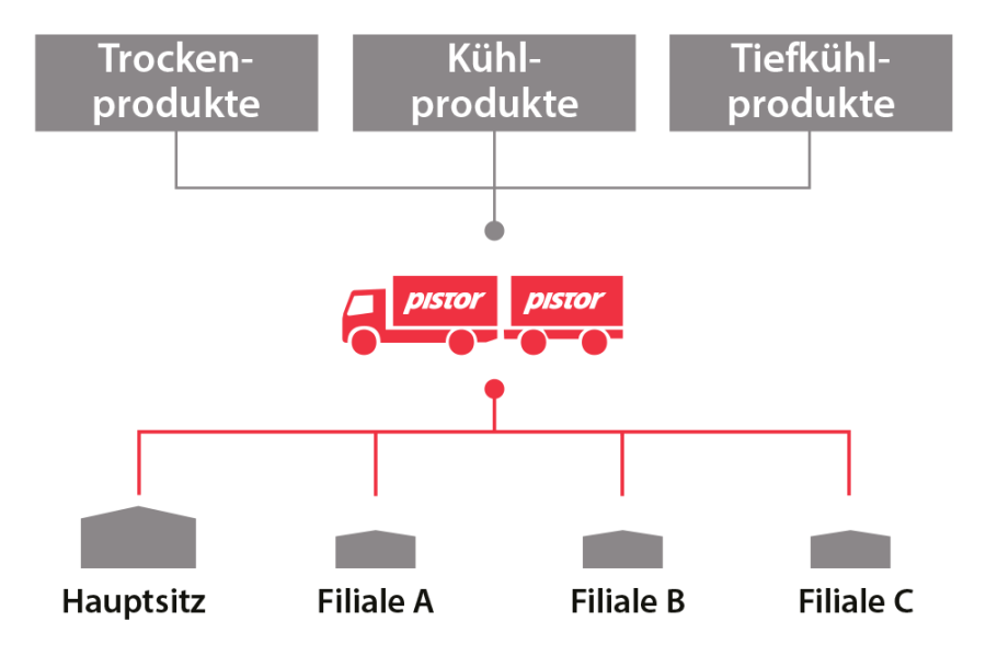 Innovative-Pistor-Dienstleistungen-Services-Lieferung