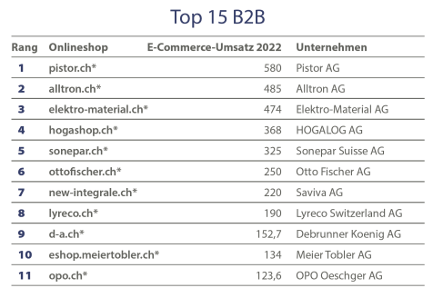 Pistor E-Commerce Rangliste 2023